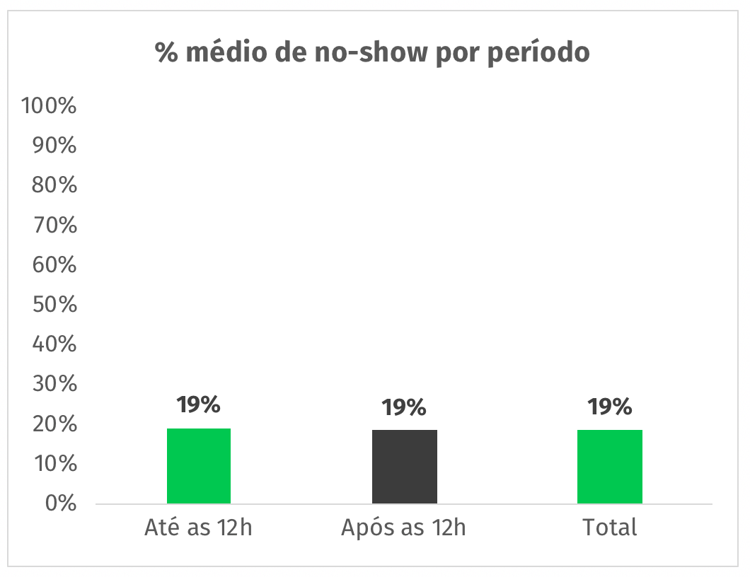 % no-show vs acordo