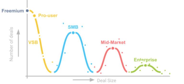 go-to-market freemium vs deal size