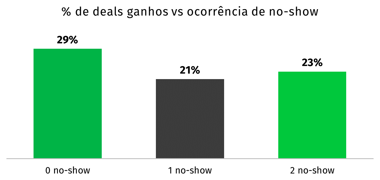 demonstração CRM vendas no-show