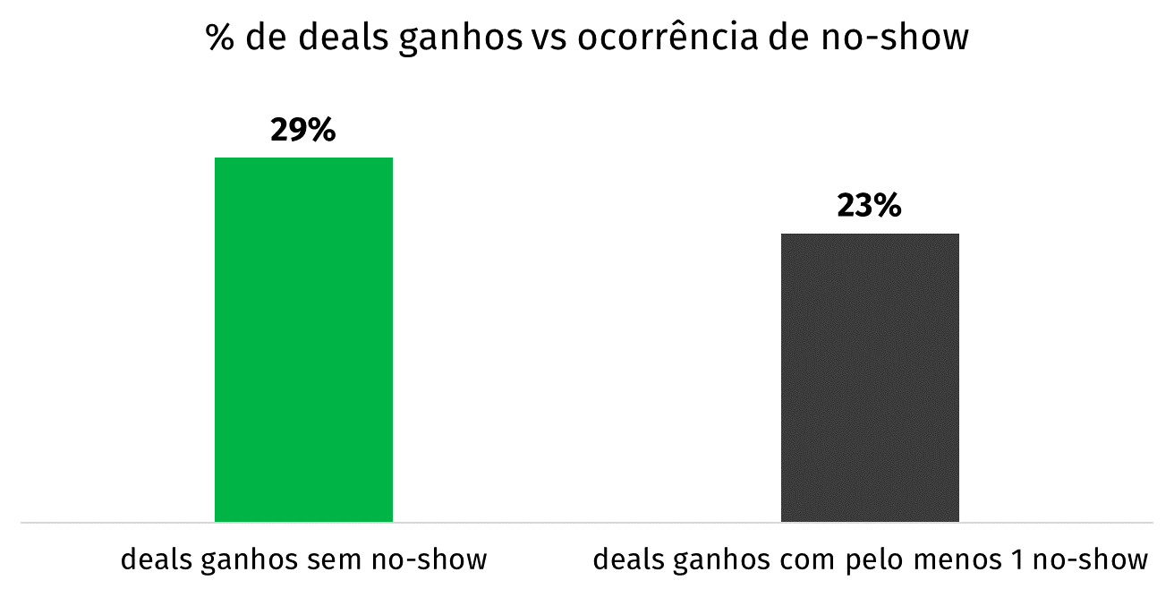 no-show demonstração vendas