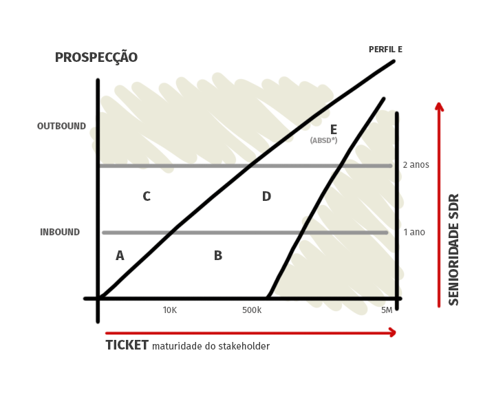 Gráfico perfil SDRs segundo senioridade