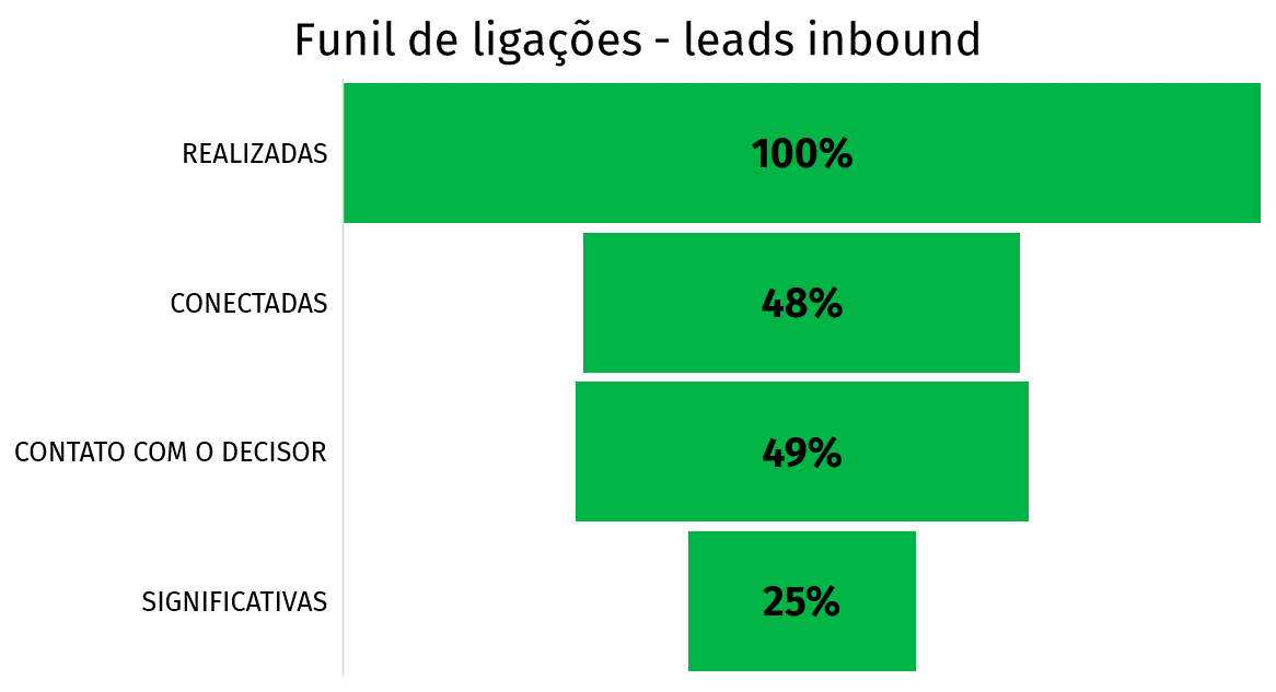 leads inbound atividades prospecção