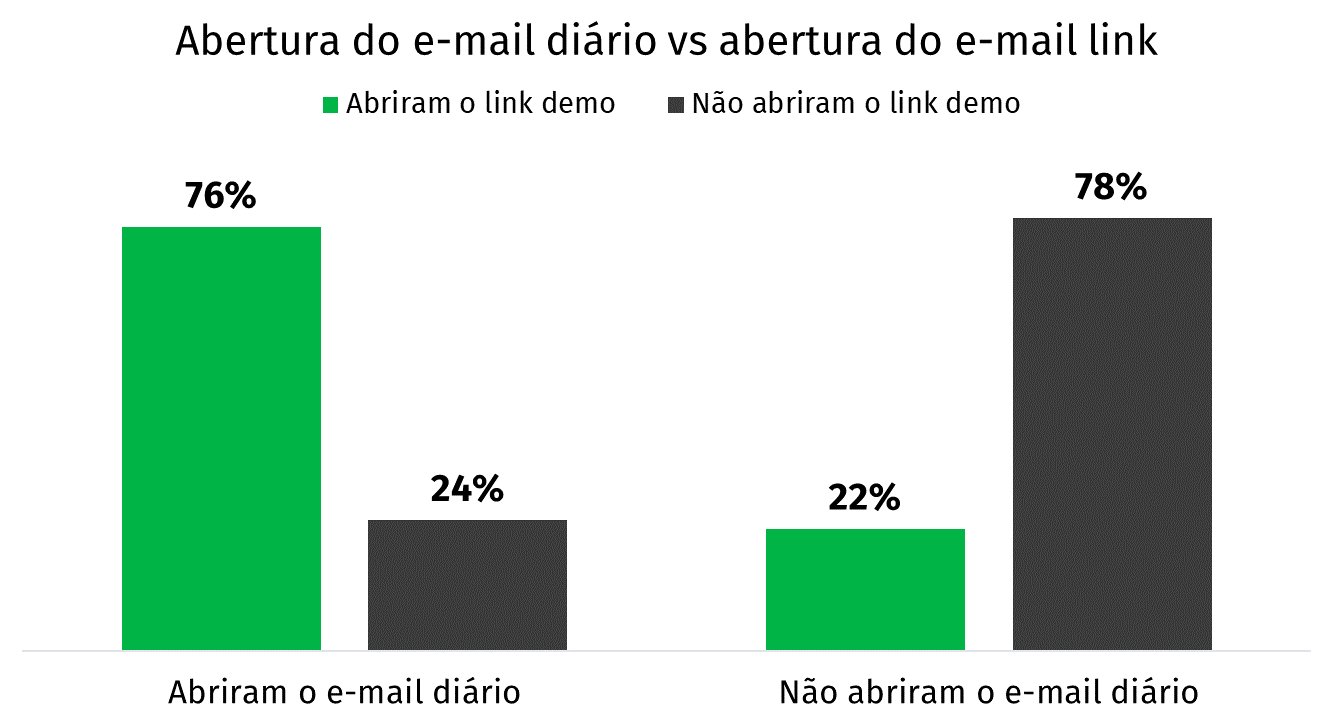 gráfico e-mail diário vs e-mail link