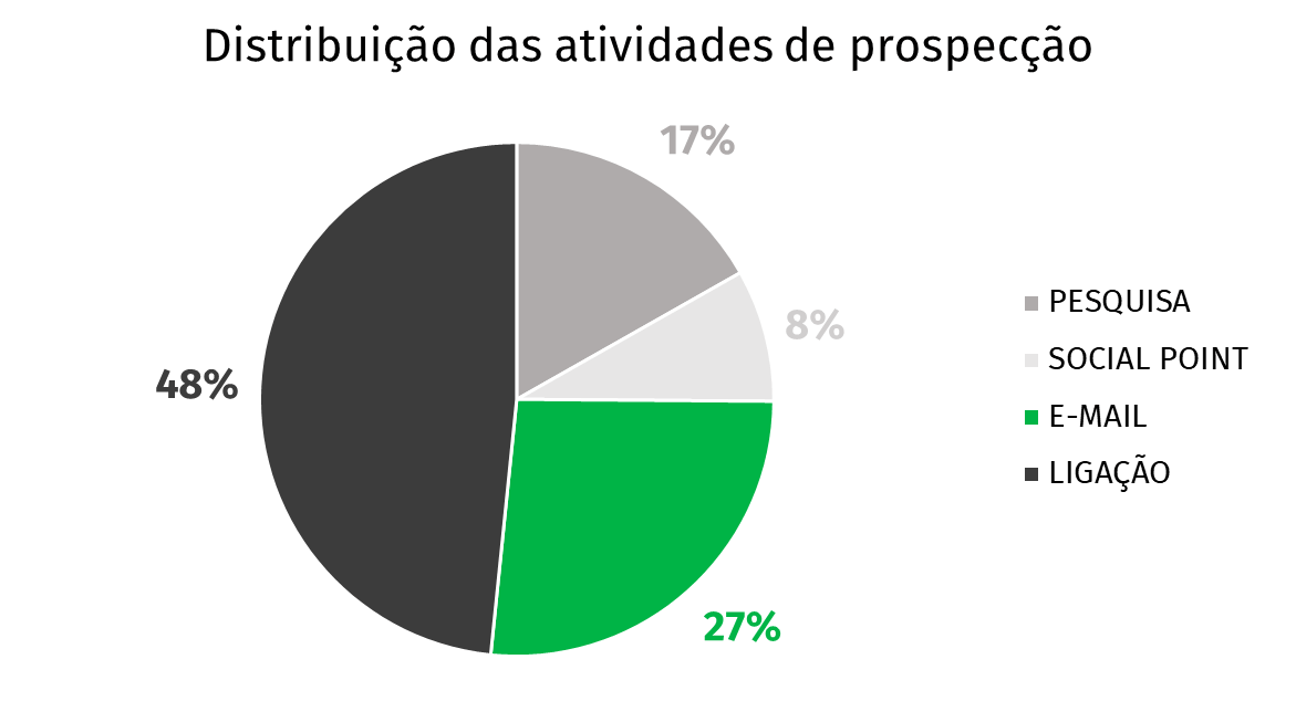 distribuição das atividades de prospecção