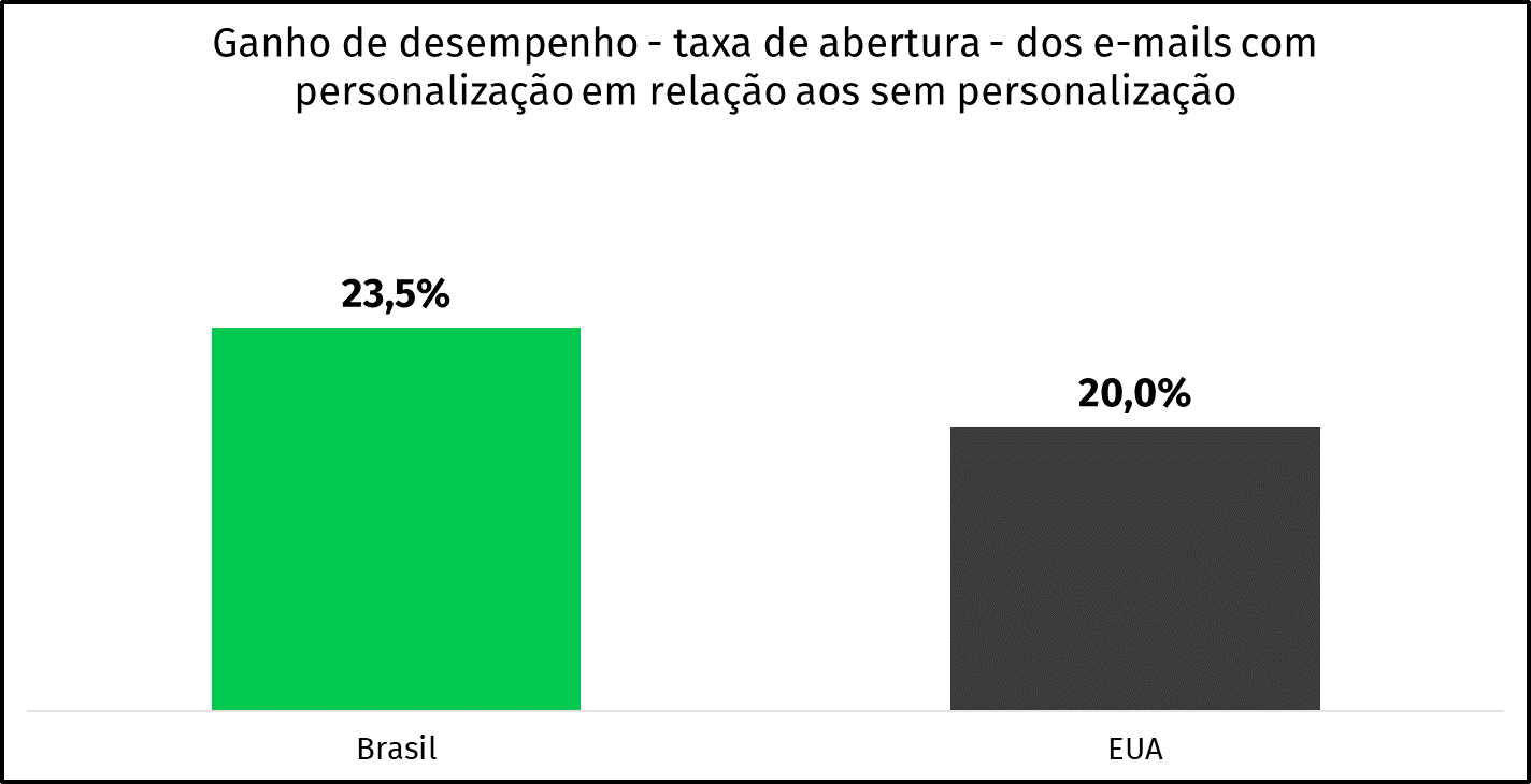 desempenho e-mails personalizados brasil e eua
