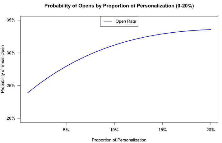 sales loft personalization e-mail