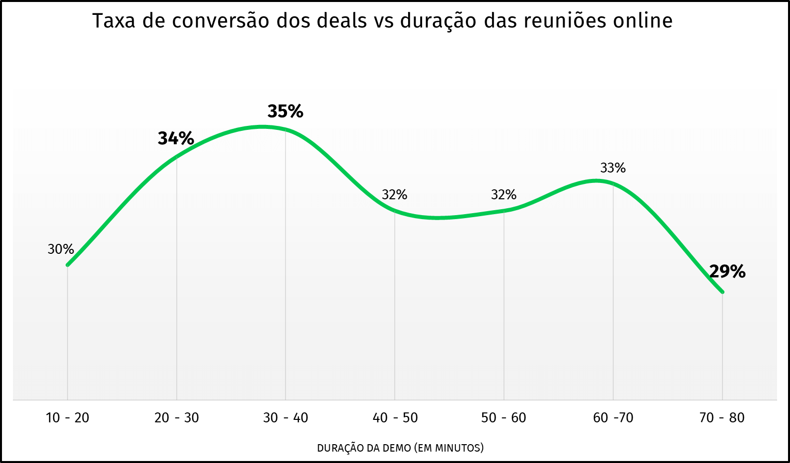 gráfico da duração das reuniões e taxa de conversão em vendas