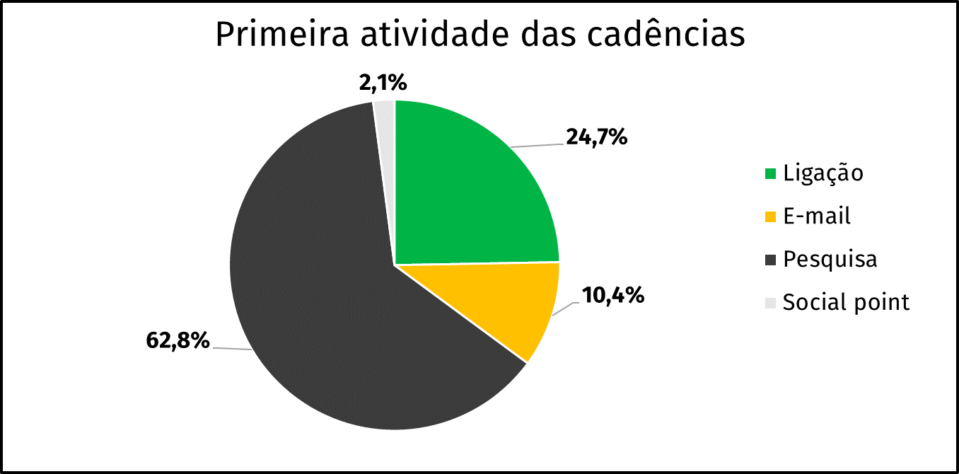 etapas da prospecção