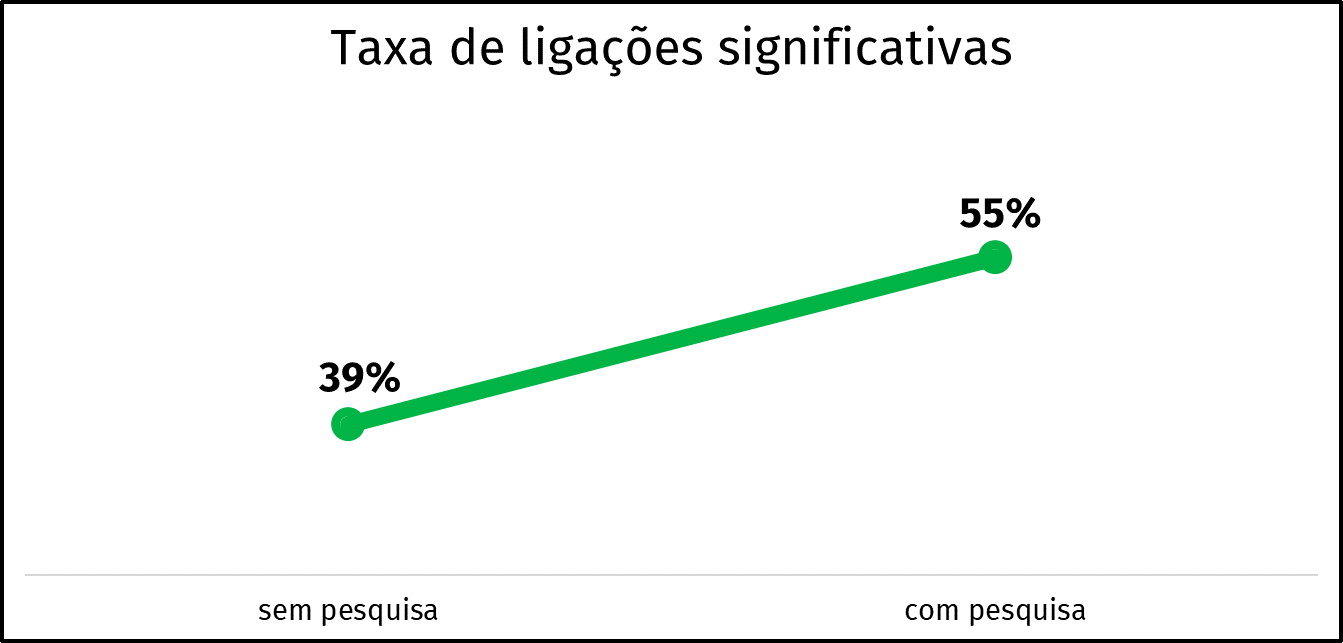 grafico de ligações significativas com e sem pesquisa