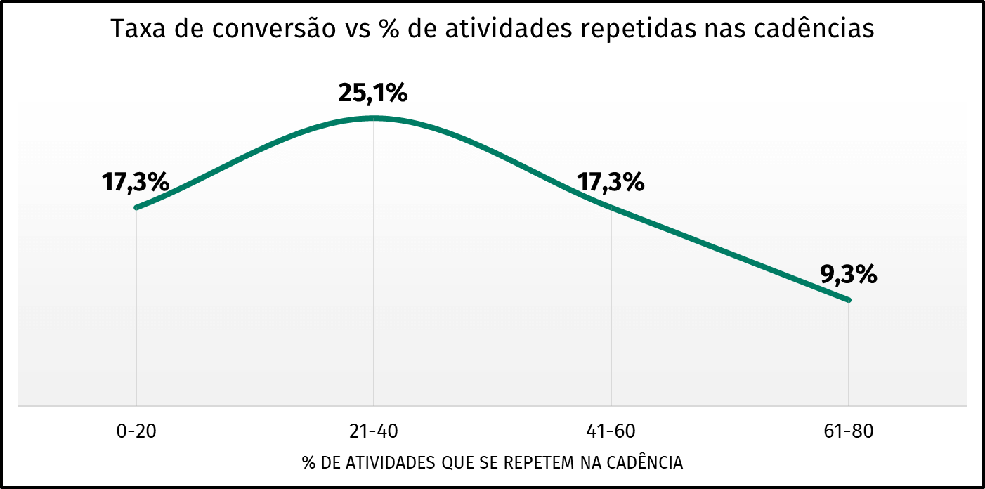 gráfico taxa de conversão x repetição de atividades