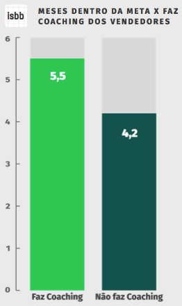 gráfico meses dentro da meta x faz coaching dos vendedores