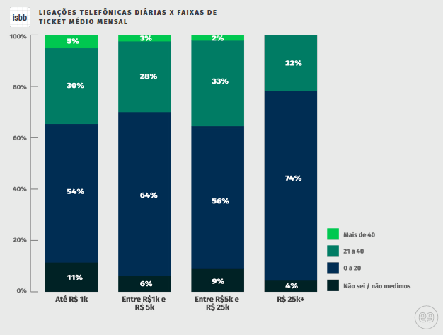 gráfico ligações e ticket médio