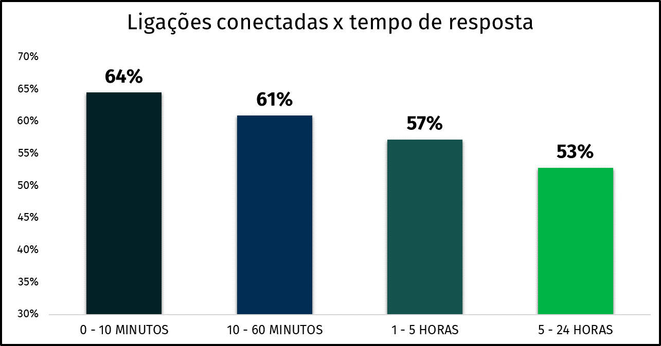 gráfico-tempo-de-resposta-e-ligações-conectadas