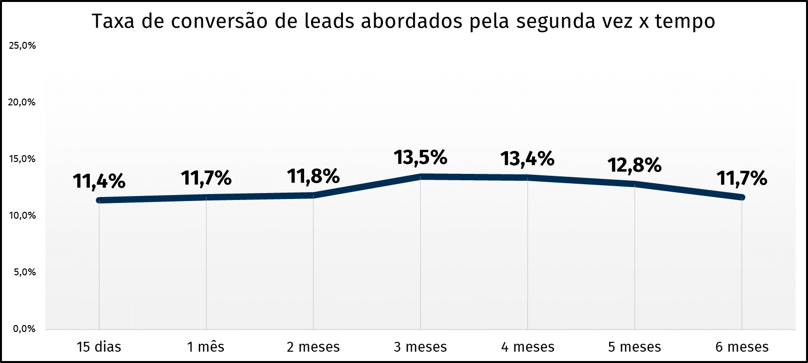 gráfico taxa de conversão da segunda prospecção em relação ao tempo