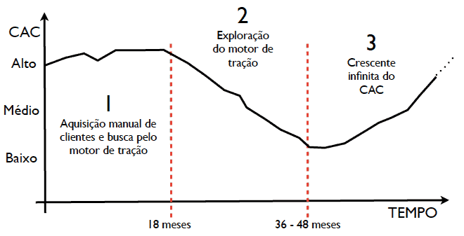 custo de aquisição de clientes