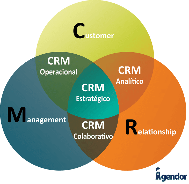 4 Tipos De Crm Como Usar E Qual Escolher Guia Completo 5410