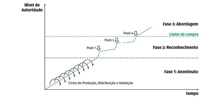 Marketing digital para vendas online