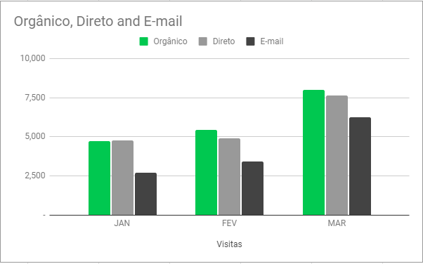 gráfico em colunas - dashboard de vendas