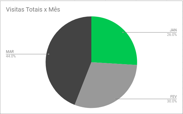 gráfico em pizza