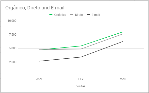 gráfico em linhas - dashboard de vendas