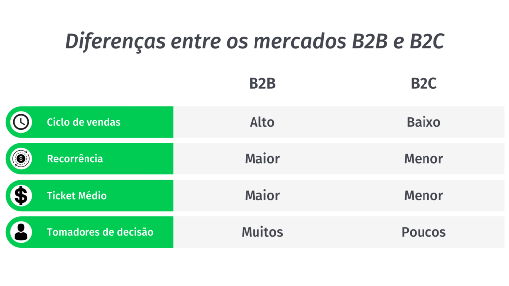 diferenças entre mercado b2b e b2c