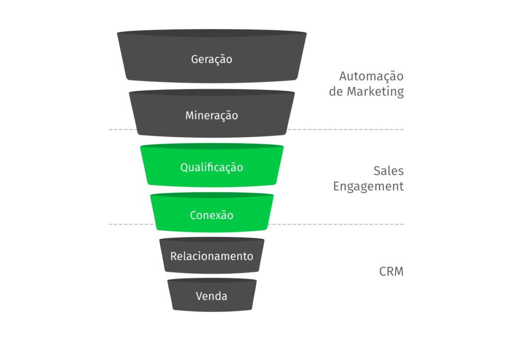 softwares de vendas para cada etapa do funil de vendas