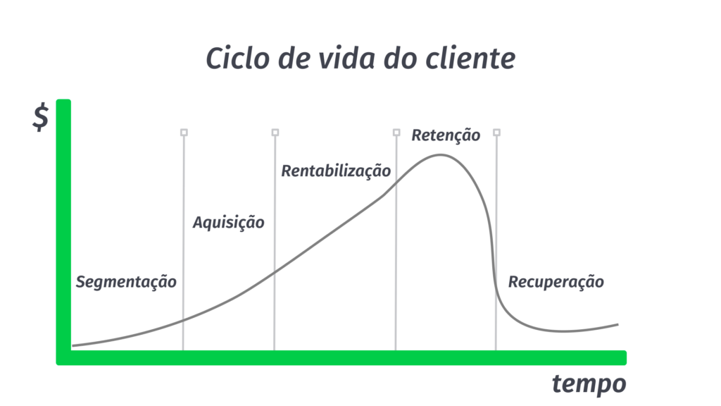 ciclo de vida do cliente