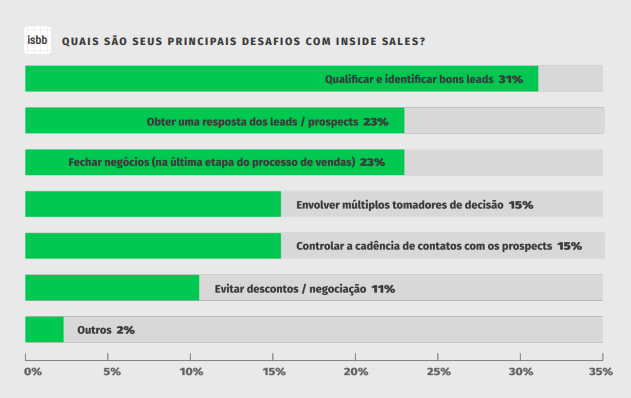 Isbb - principais desafios de inside sales