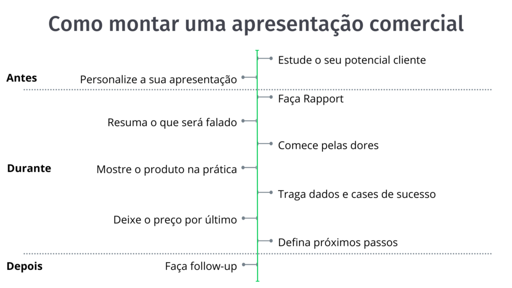 como montar uma apresentação comercial