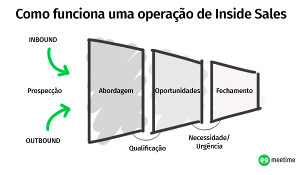 organograma de inside sales