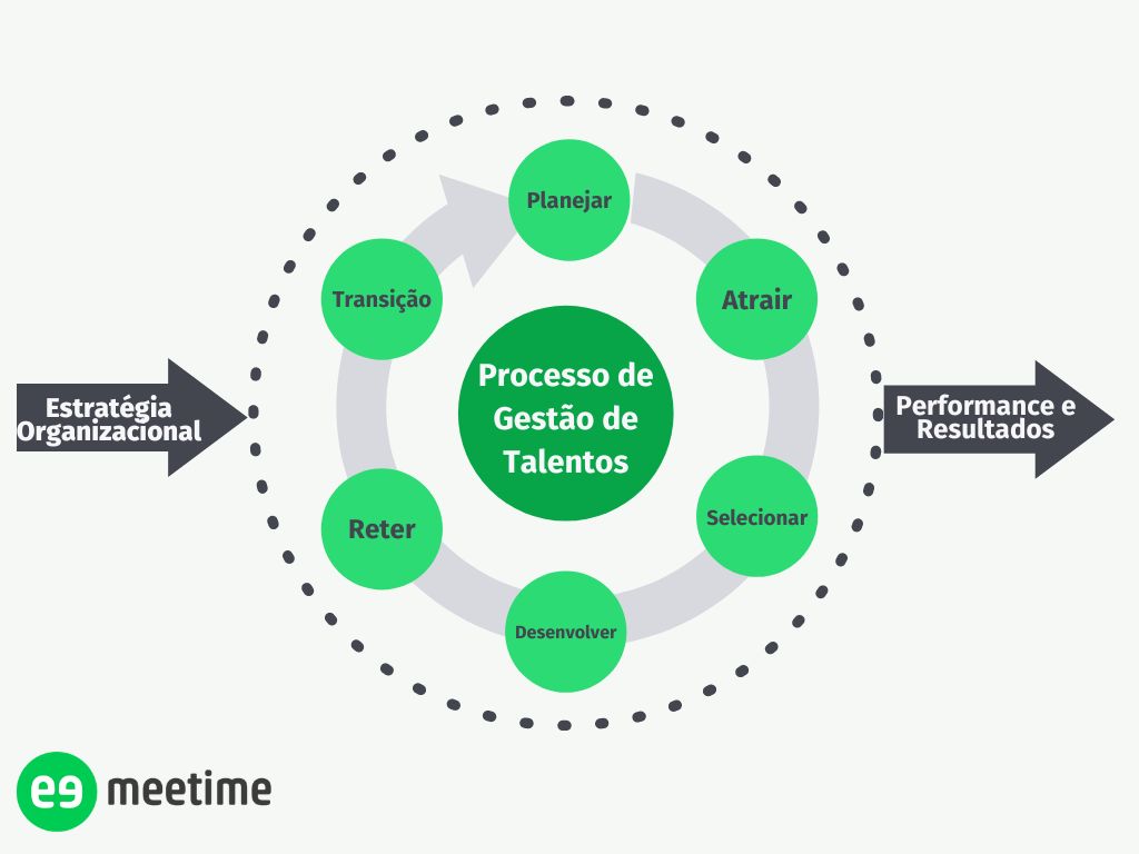 processo de gestão de talentos