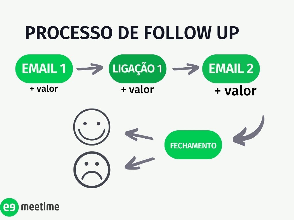 o que é follow-up