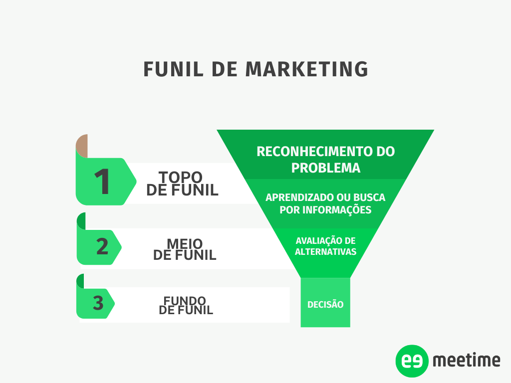 funil de marketing