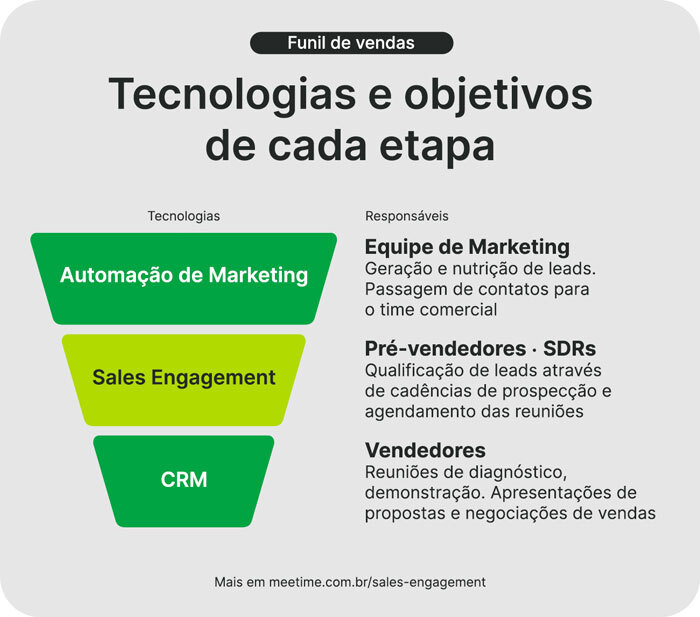 Tecnologias de vendas Sales Engagement