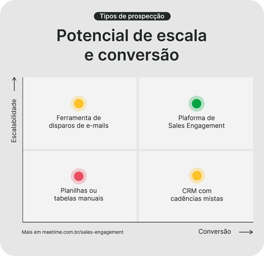 potencial de escala e conversão entre ferramentas de CRM e sales engagement