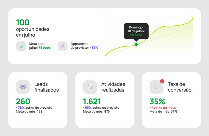 Exemplo de métricas em uma plataforma de Sales engagement