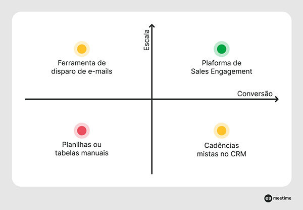 Escala x Conversão na prospecção