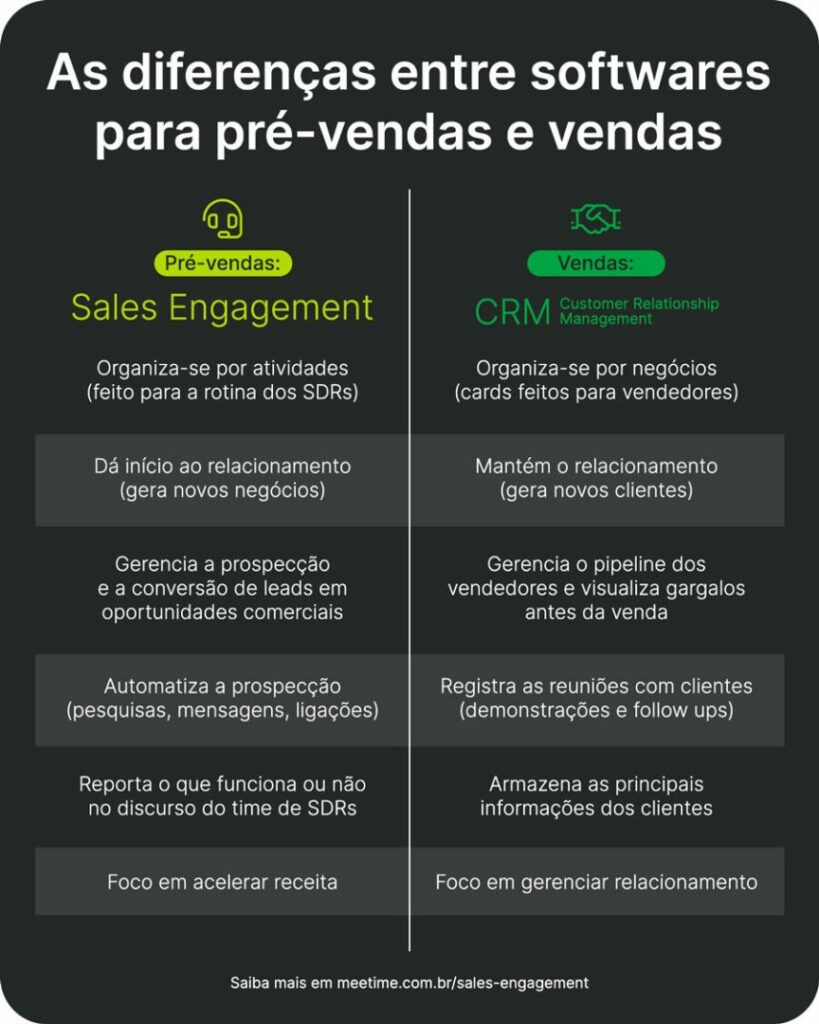 CRM vs Ferramenta de Sales Engagement