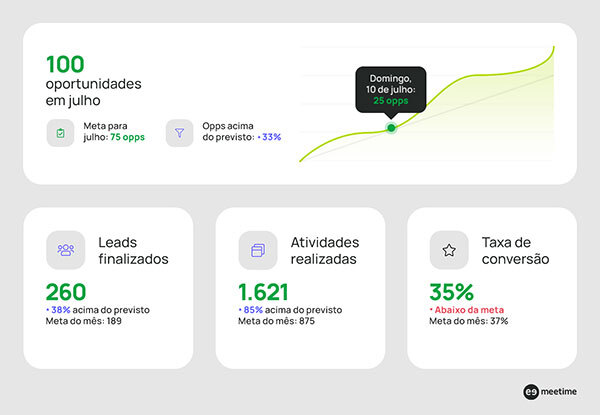 Dashboard Meetime Flow