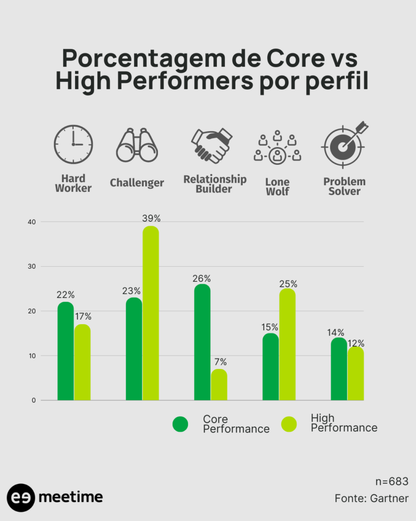 core-vs-high-performers-challenger-sales