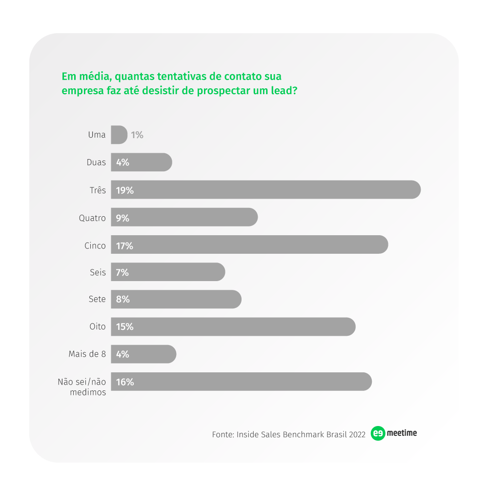 tentativas de contato fluxo de cadência