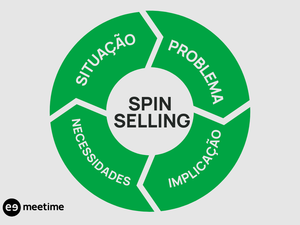 spin selling