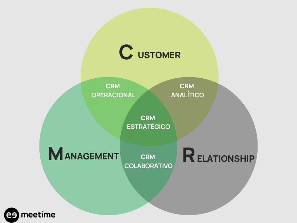 4 Tipos De Crm Como Usar E Qual Escolher Guia Completo 5982