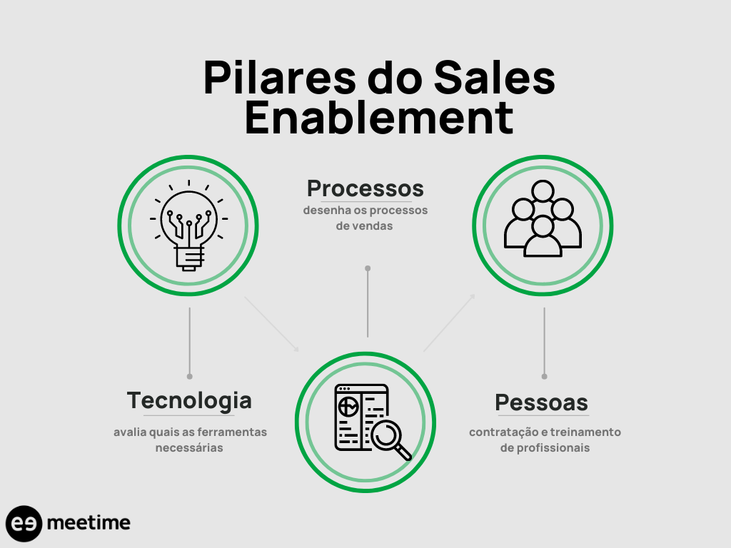 pilares do sales enablement