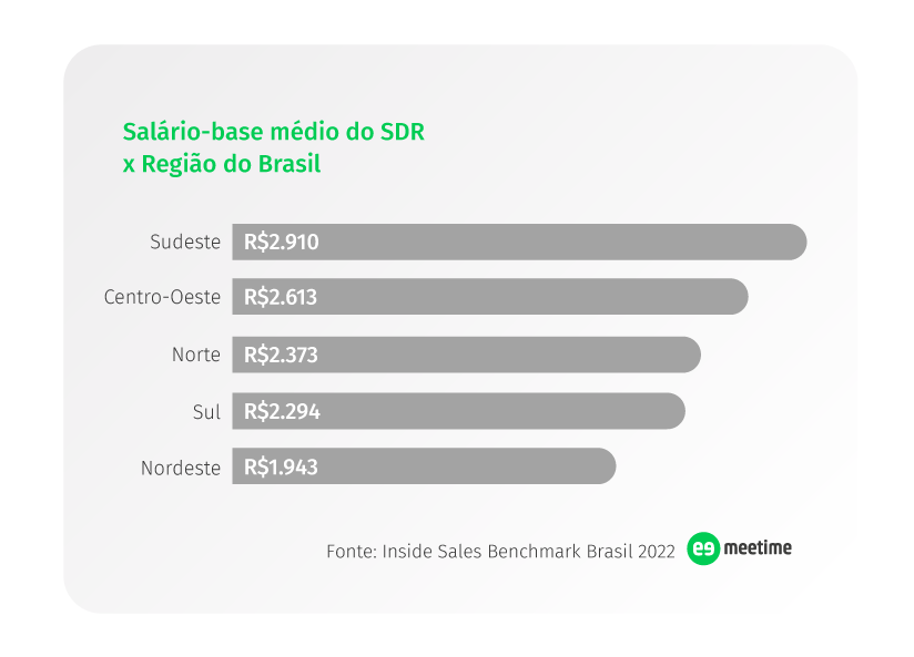 média do salário-base dos SDRs de acordo com a região do país