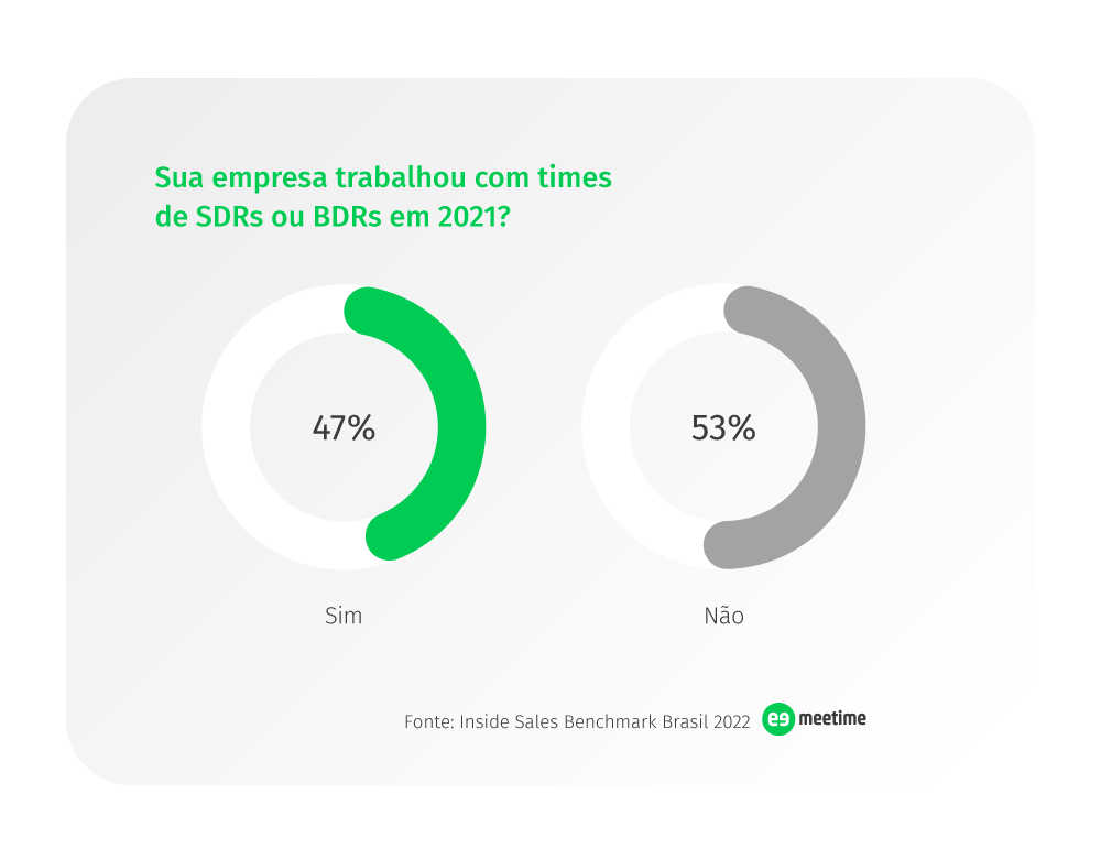 % de empresas que responderam que trabalharam com times de SDRs em 2021