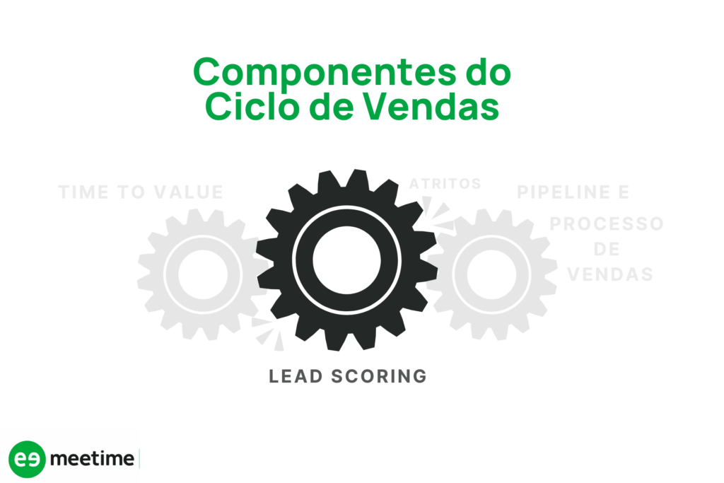 lead scoring ciclo de vendas