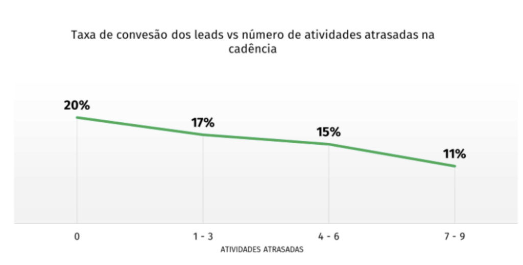 taxa de conversão dos leads vs número de atividades atrasadas na cadência 