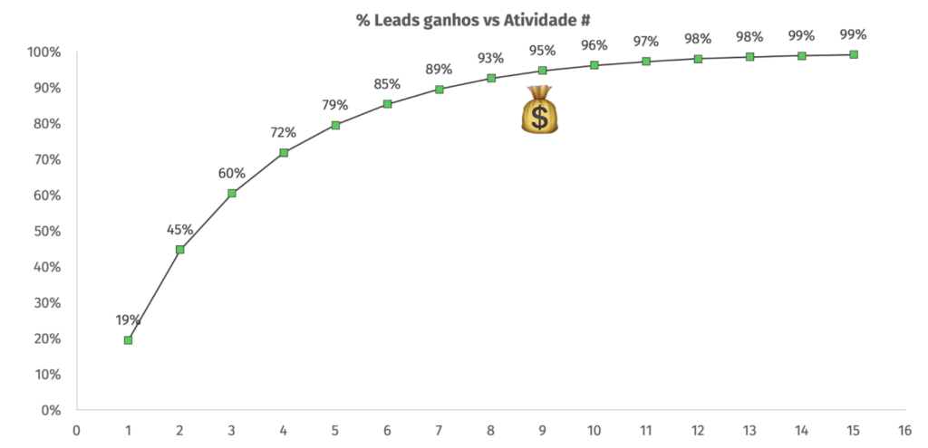 leads ganhos vs atividade sales engagement