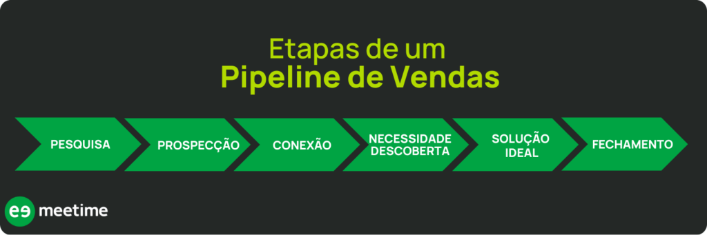 etapas pipeline de vendas